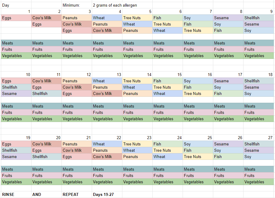 Oral tolerance feeding calendar.