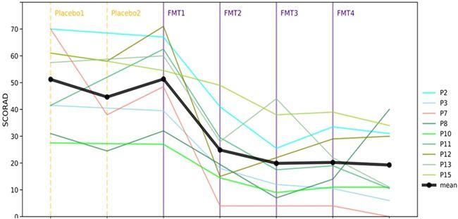 Chart showing patient improvement after FMT treatment.