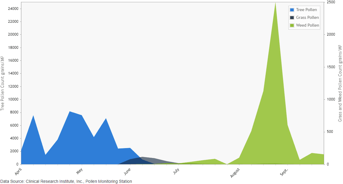 Chart of weekly pollen counts by type in Minneapolis.