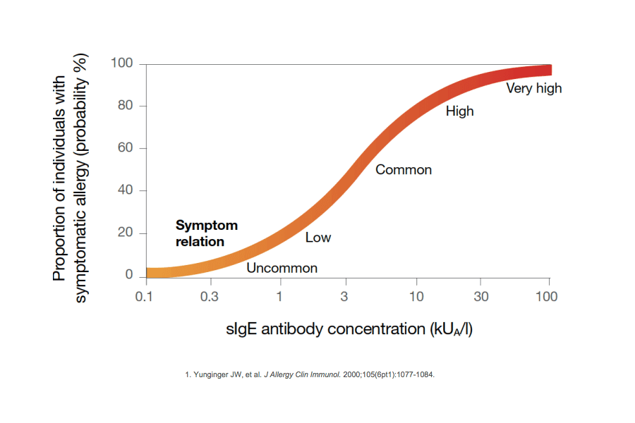 Chart showing the relation between symptoms and sIgE.