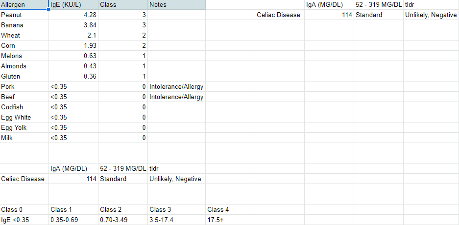 Spreadsheet showing different allergens and antibody presence.